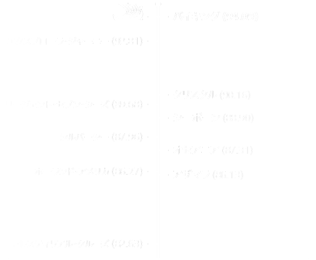 Infographic comparing Viking to competitors based on Travel + Leisure ratings. Viking, score of 94.09; Explora Journeys, score of 92.81; Crystal, score of 90.16; Regent Seven Seas, score of 89.68; Seabourn, score of 88.90; Silversea, score of 87.96; Oceania, score of 87.31; Holland America, score of 86.27; Azamara, score of 86.13