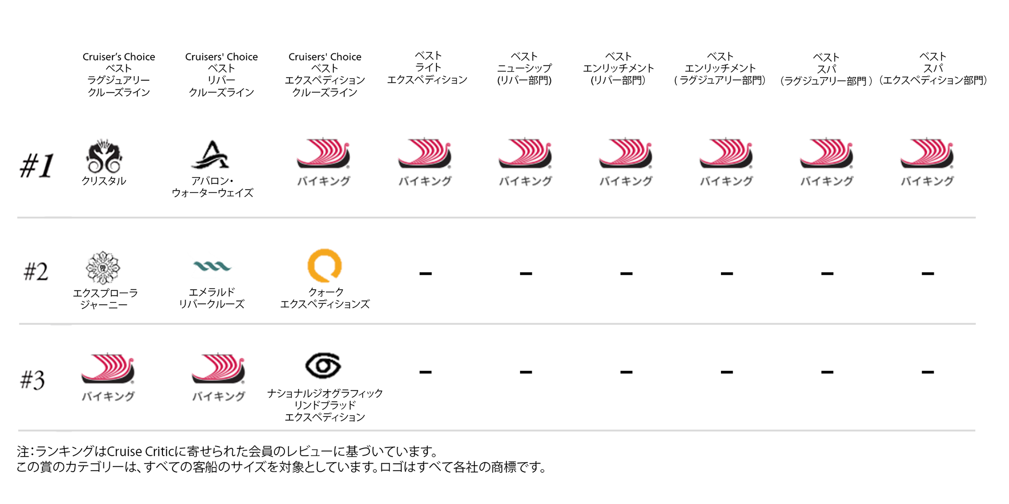 Infographic comparing Viking to competitors based on Cruise Critic rating
